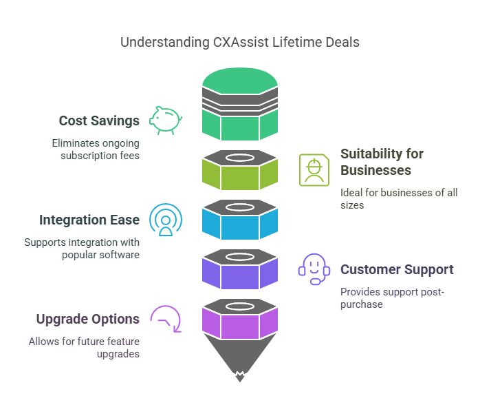 Are CXAssist Lifetime Deals Worth It