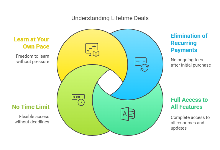 Benefits of Purchasing Edworking Lifetime Deals