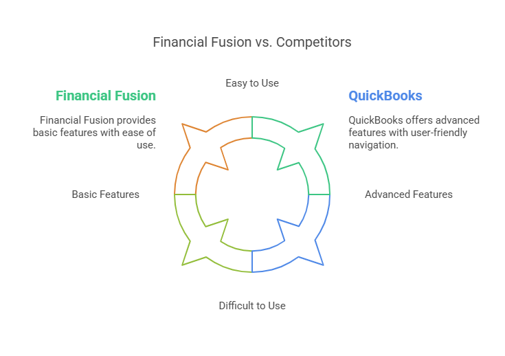 Benefits of Using Financial Fusion Accounting Tools