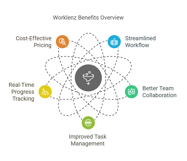 Benefits of Using Worklenz