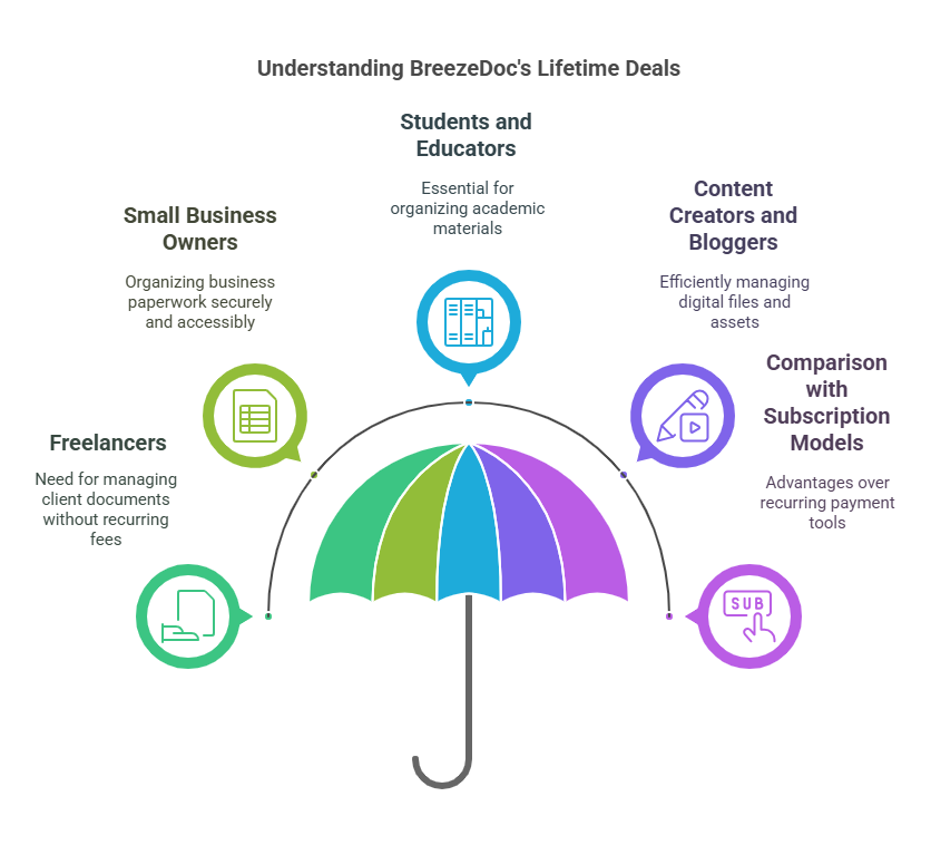 How Do BreezeDoc Lifetime Deals Work