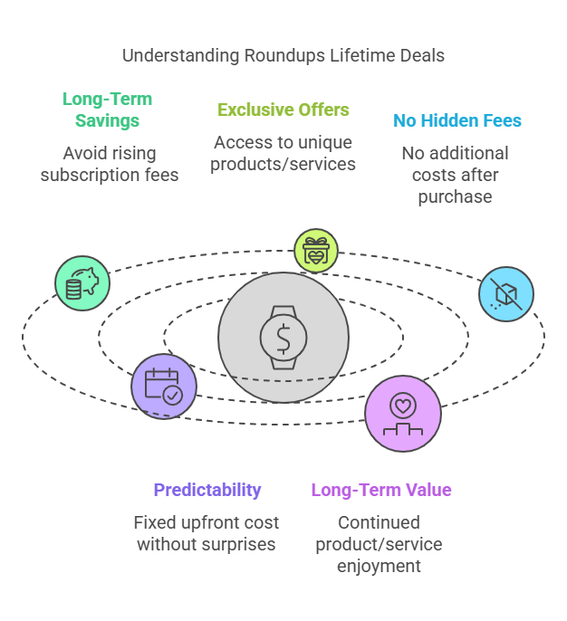 How Do Roundups Lifetime Deals Work