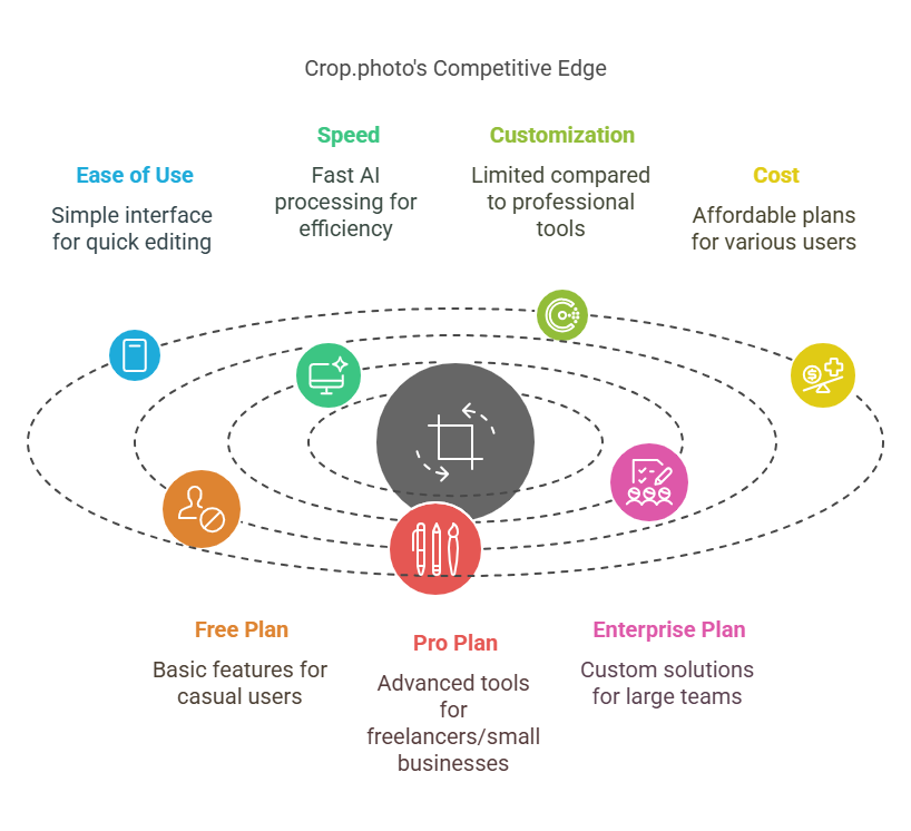 How Does Crop.photo AI Compare to Other Tools