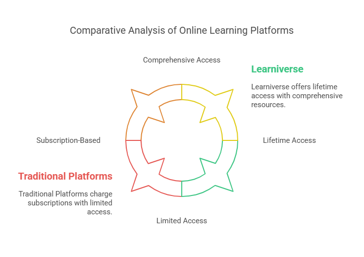 How Learniverse Lifetime Deals Compare to Other Platforms