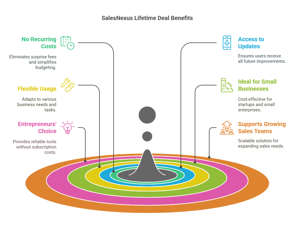 How SalesNexus Lifetime Deals Work