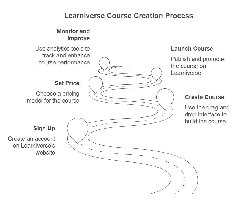 How to Get Started with Learniverse Course Builders Tool