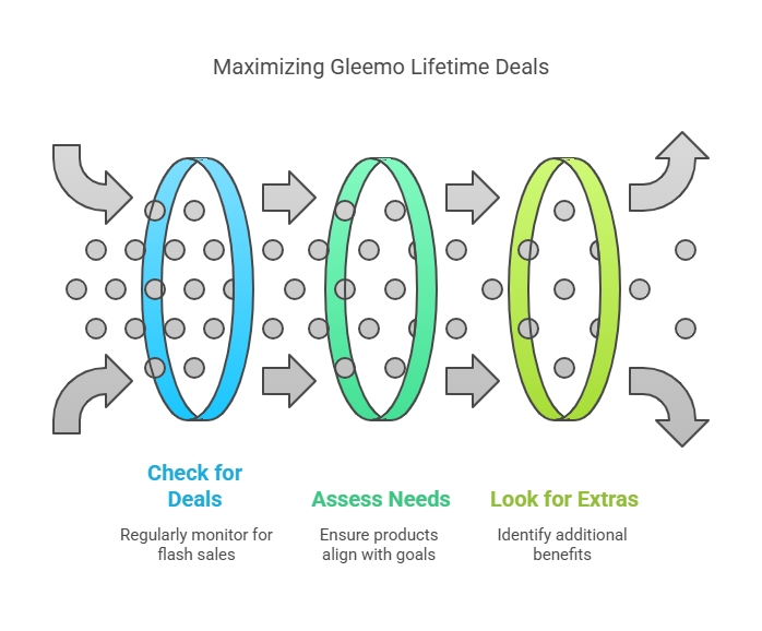 How to Get the Best Deals on Gleemo Lifetime Deals