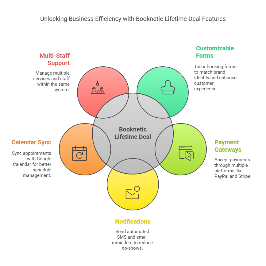 Key Features of Booknetic Lifetime Deals