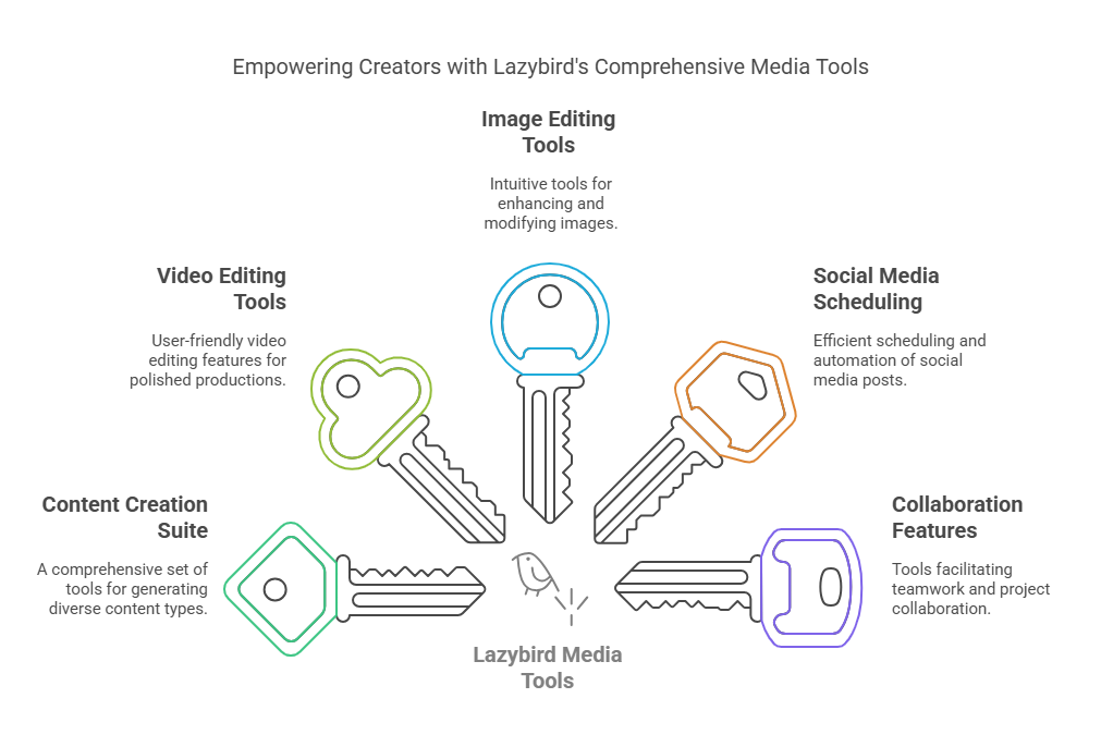 Key Features of Lazybird Media Tools