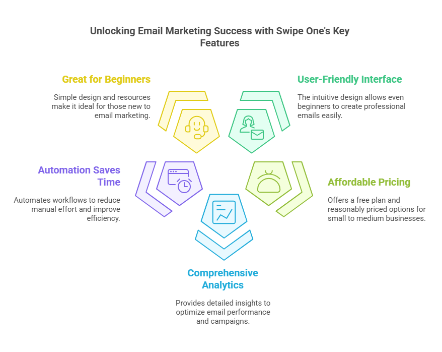 Pros of Swipe One Email Marketing Tools