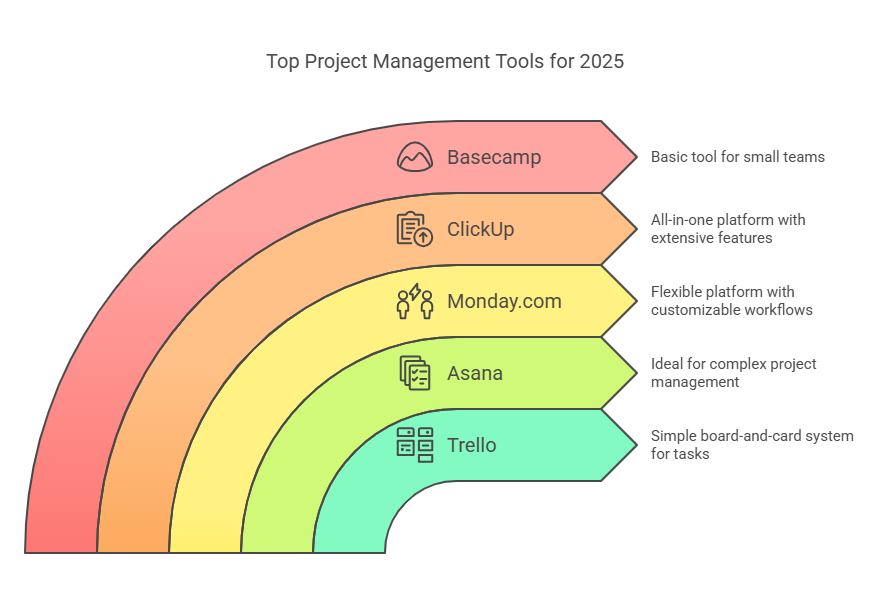 Top Edworking Project Management Tools for 2025