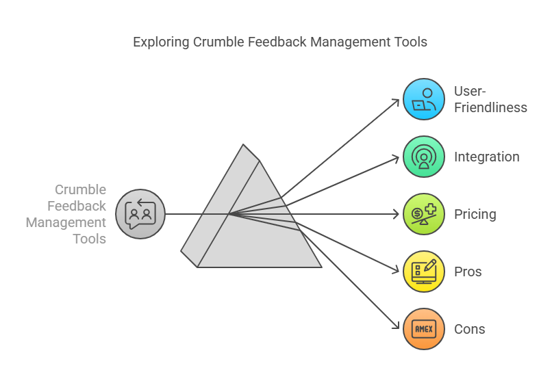 User Experience with Crumble Feedback Management Tools