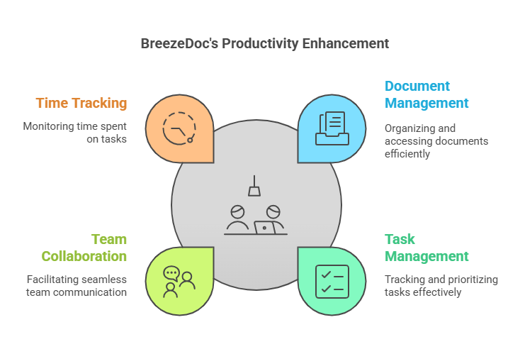 What Are BreezeDoc Productivity Tools