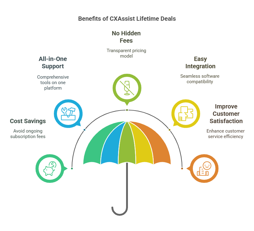 What Are CXAssist Lifetime Deals