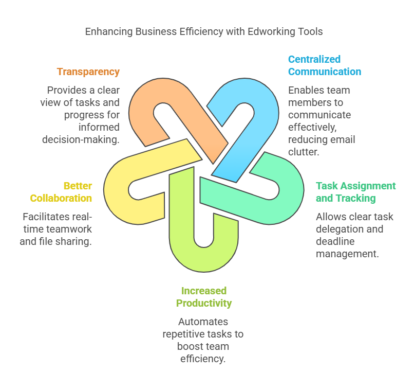 What Are Edworking Project Management Tools