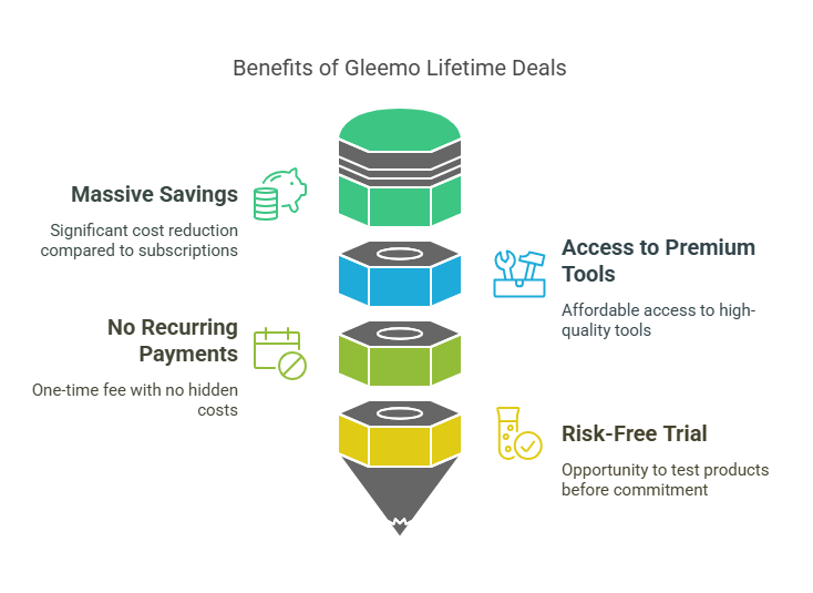 What Are Gleemo Lifetime Deals