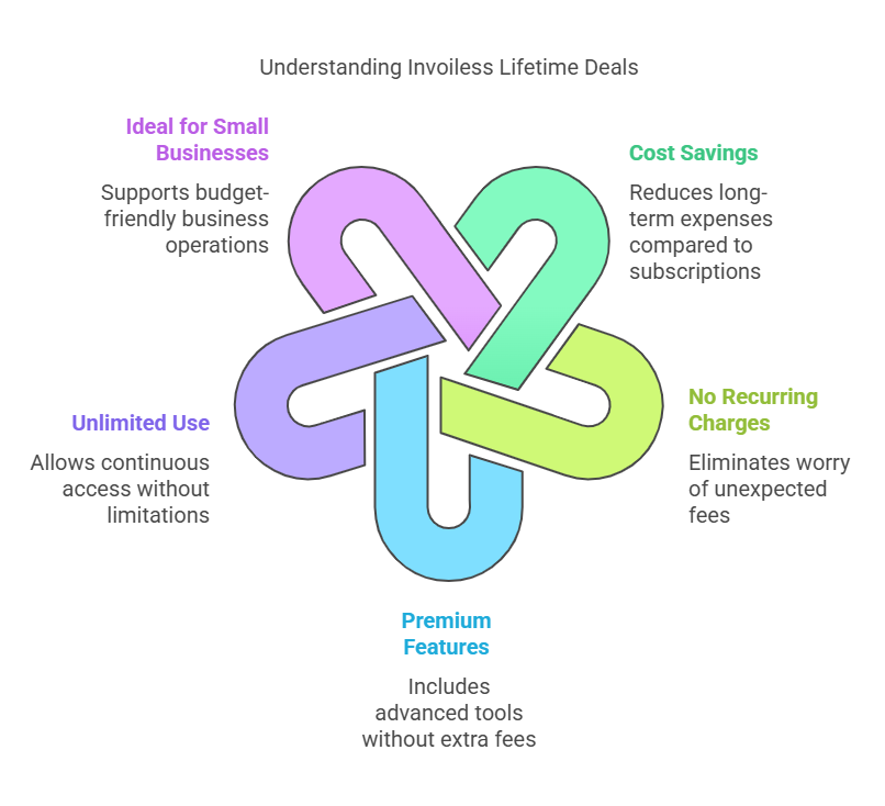 What Are Invoiless Lifetime Deals