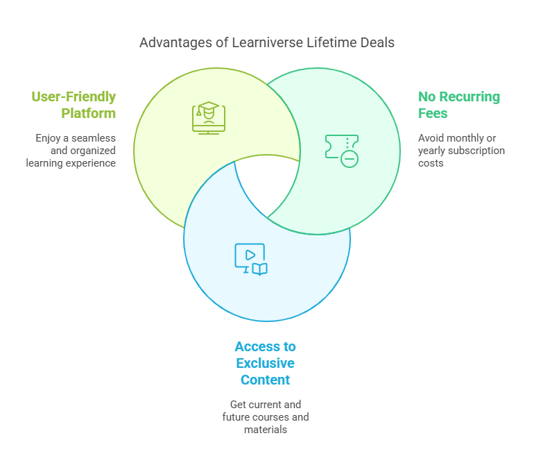 What Are Learniverse Lifetime Deals