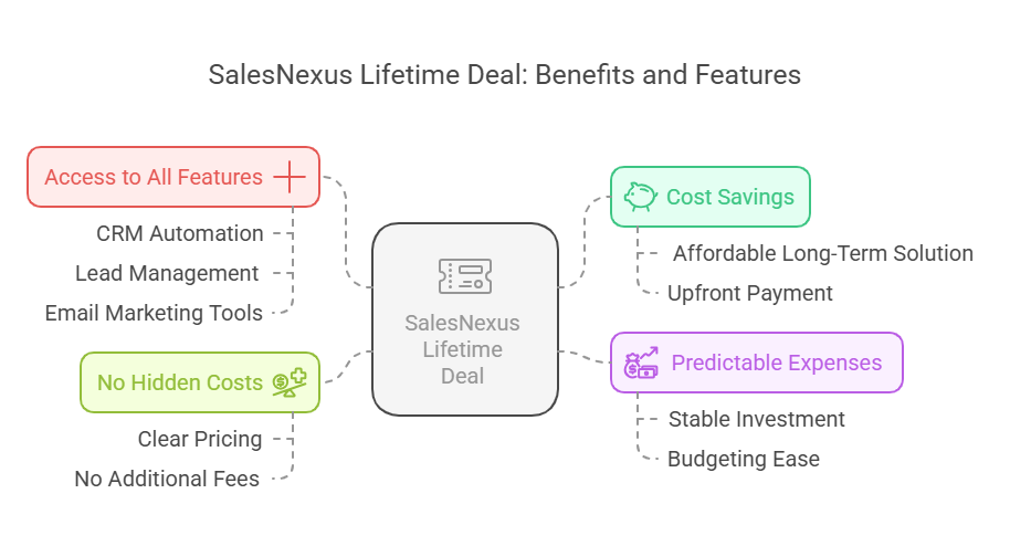 What Are SalesNexus Lifetime Deals