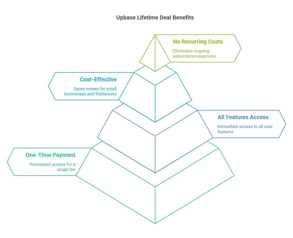 What Are Upbase Lifetime Deals