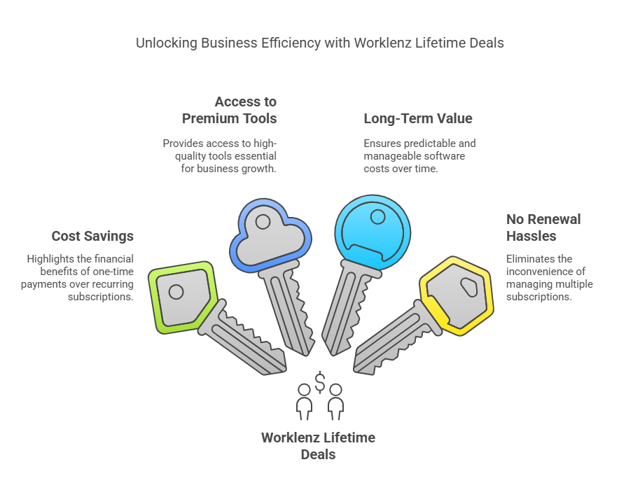 What Are Worklenz Lifetime Deals