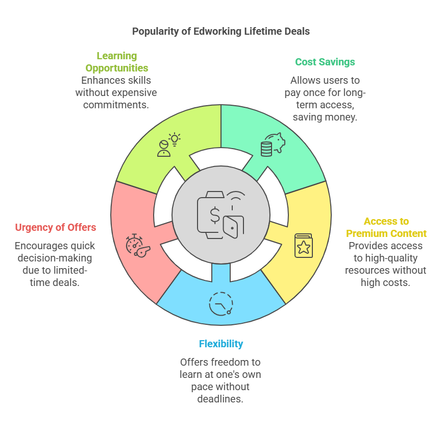 What Exactly Is an Edworking Lifetime Deal