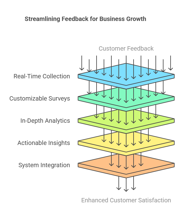 What Is Crumble Feedback Management