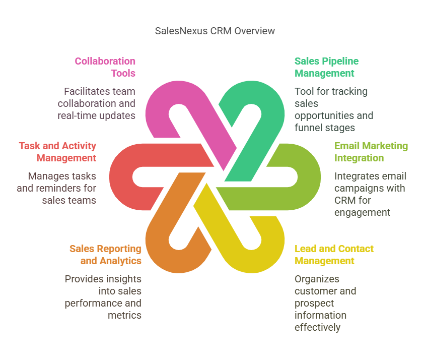 What Is SalesNexus CRM