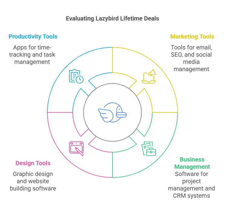 What Types of Software Are Available in Lazybird Lifetime Deals