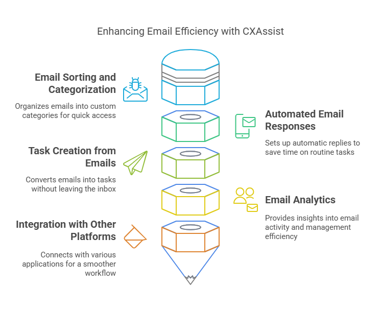 What is CXAssist Email Management Tool