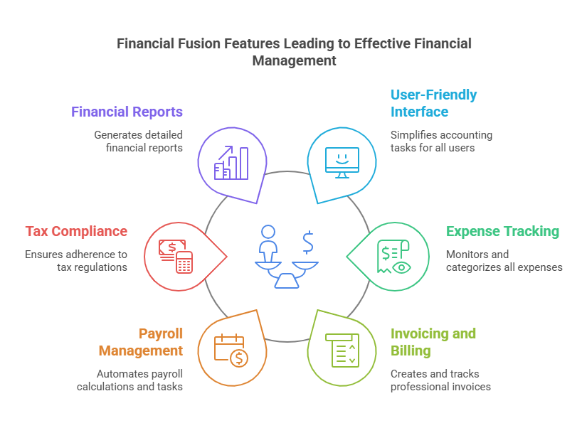 What is Financial Fusion Accounting Tools