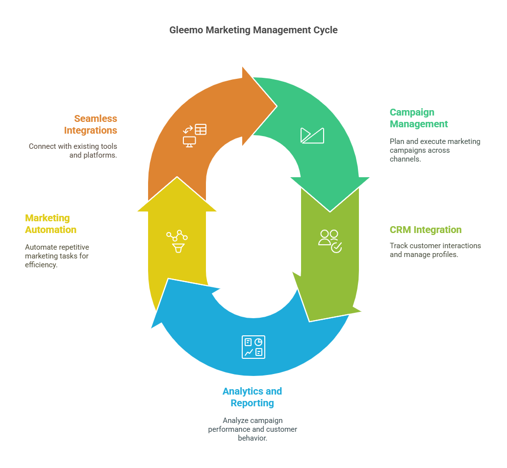 What is Gleemo Marketing Management Tools 2