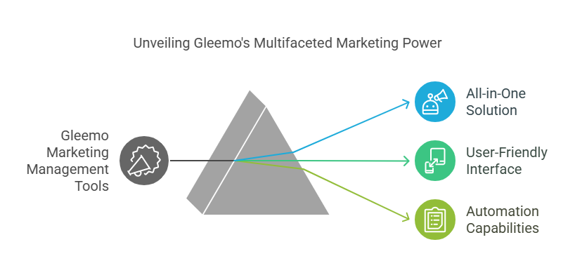 What is Gleemo Marketing Management Tools