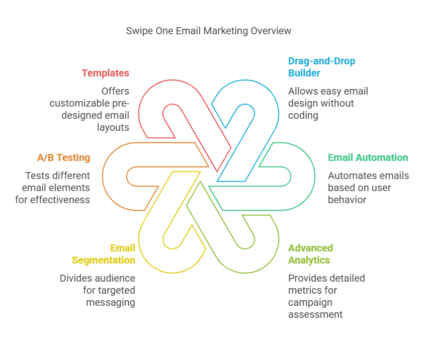 What is Swipe One Email Marketing Tools