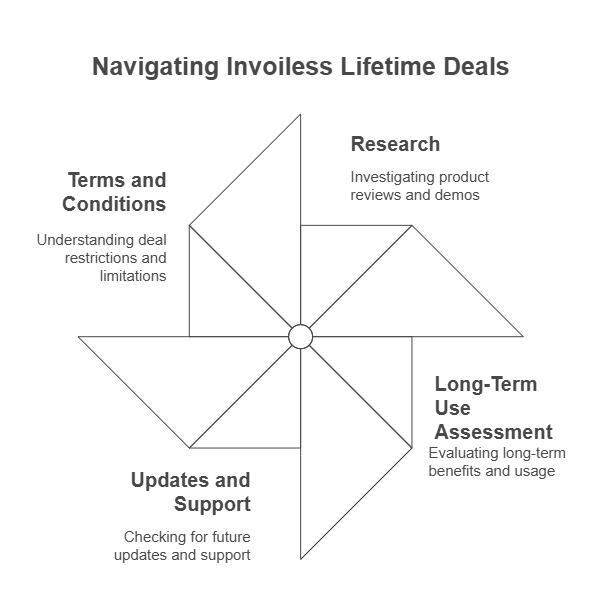 Where to Find Invoiless Lifetime Deals