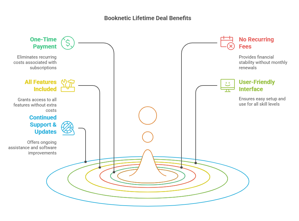 Why Choose Booknetic Lifetime Deals