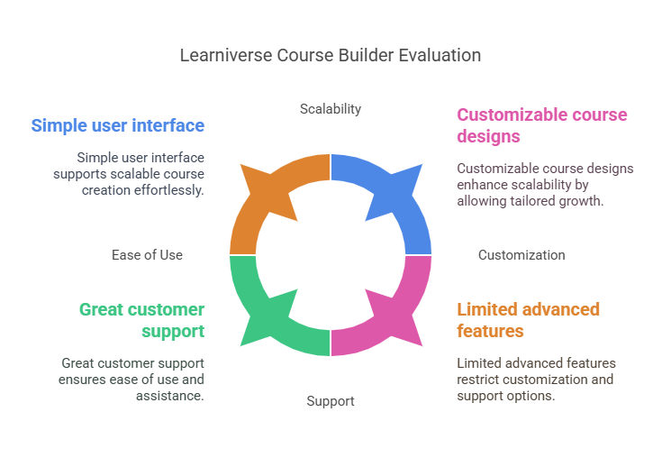 Why Choose Learniverse Course Builders Tool