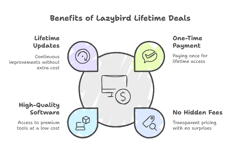 Why Should You Consider Lazybird Lifetime Deals