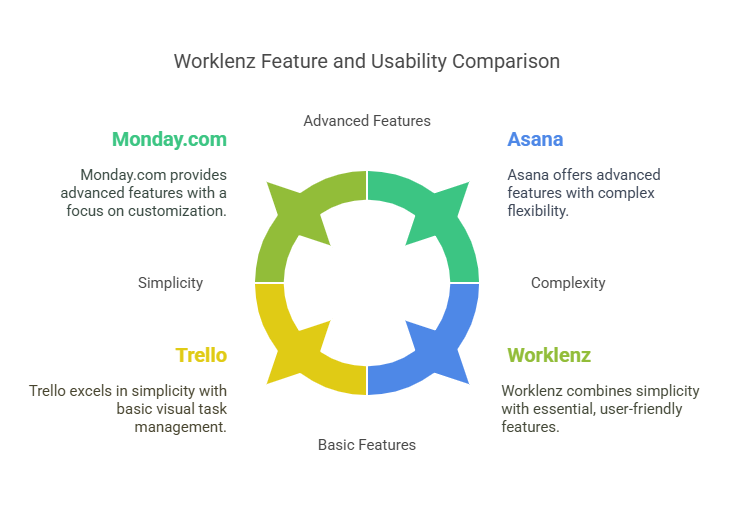 Worklenz vs. Competitors: How Does It Compare