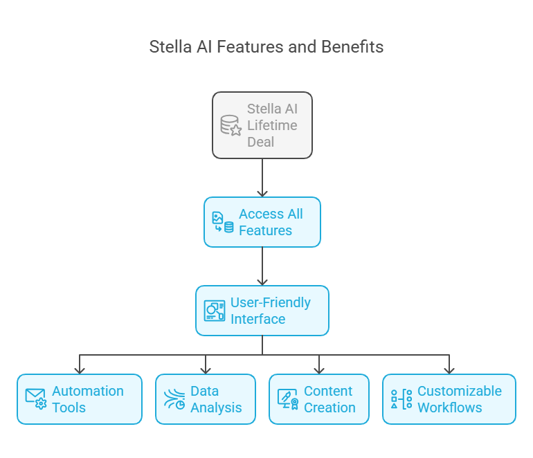 Access to Cutting-Edge AI Features