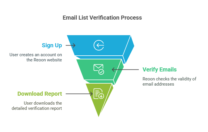 Benefits of Using Reoon Email Verifier