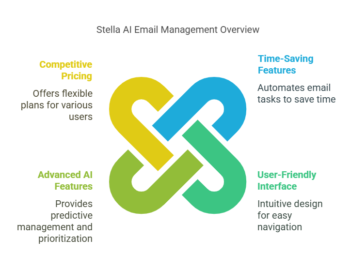 How Does Stella AI Improve Productivity