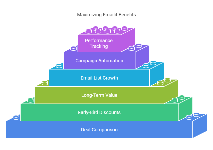 How to Find the Best Emailit Lifetime Deals