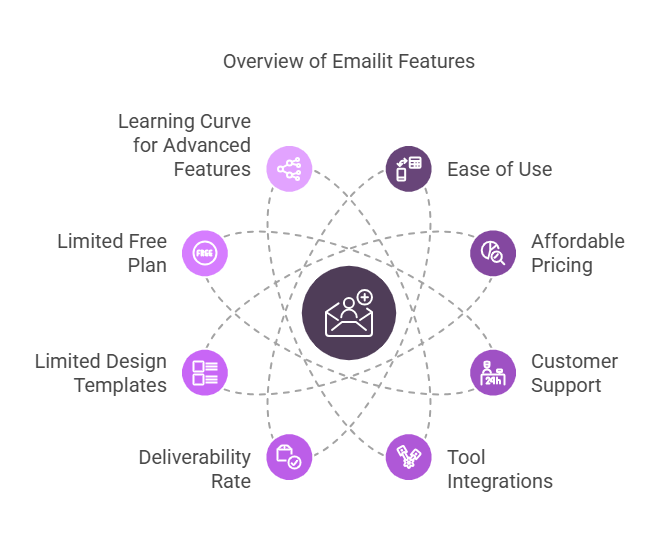 Pros of Using Emailit Email Marketing Tools