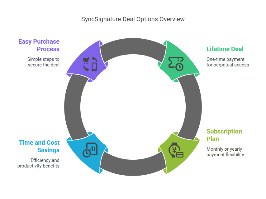 SyncSignature Lifetime Deal vs