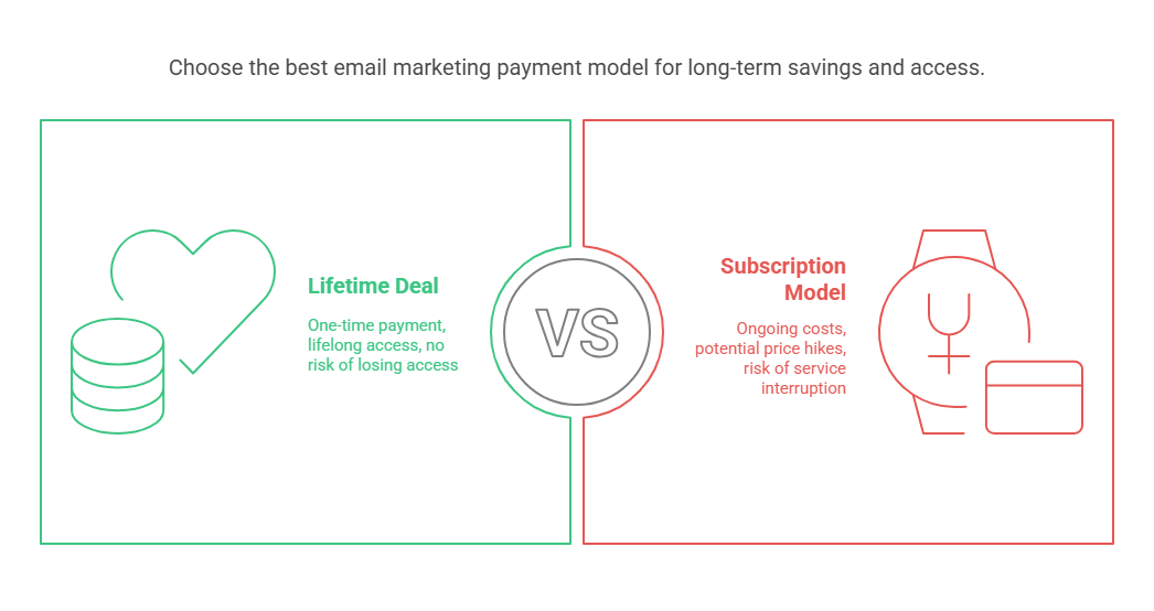 What Are Emailit Lifetime Deals