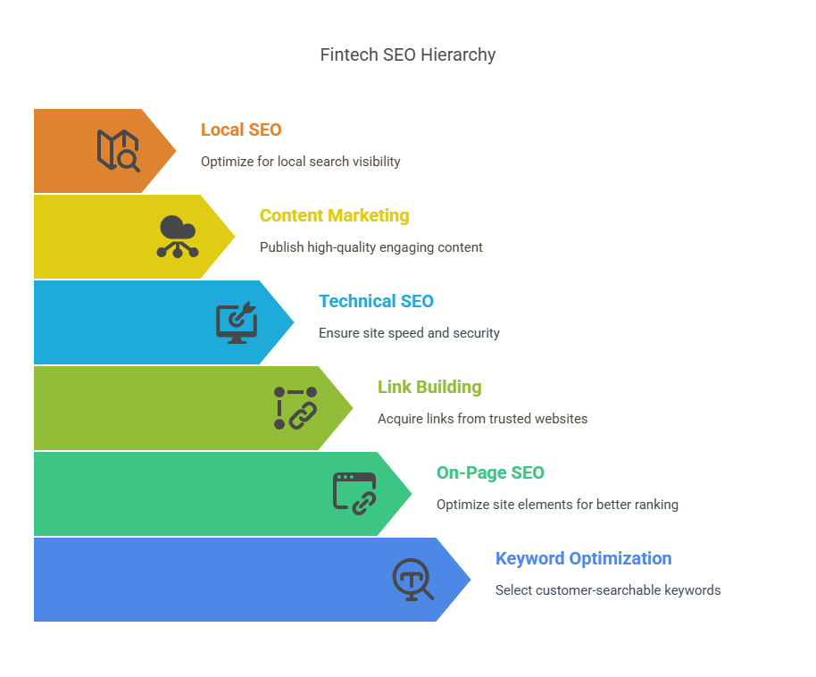 What Is Fintech SEO Rankstar