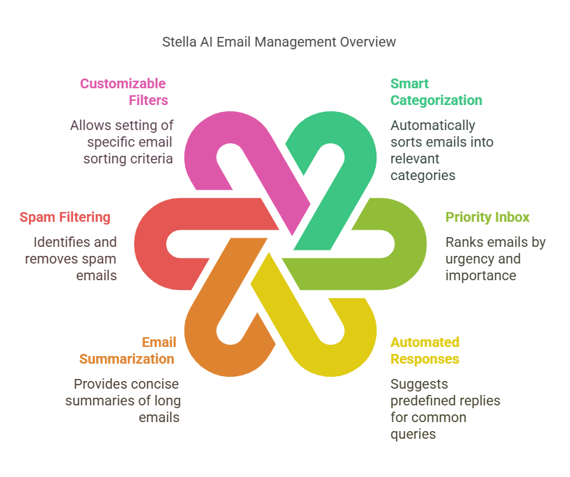 What is Stella AI Email Management Tool